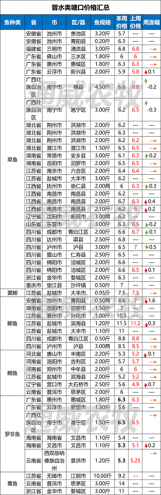 撑不住了！疫情席卷31省市，湖南黄颡鱼价格下跌1元/斤！｜一周鱼价行情播报