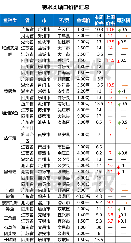 撑不住了！疫情席卷31省市，湖南黄颡鱼价格下跌1元/斤！｜一周鱼价行情播报