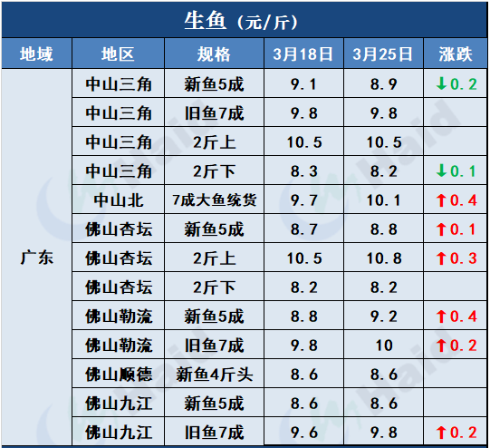 鱼价行情 | 疫情+天气影响，全国各地鱼价情况如何？