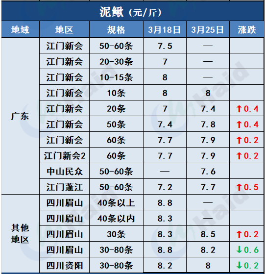 鱼价行情 | 疫情+天气影响，全国各地鱼价情况如何？