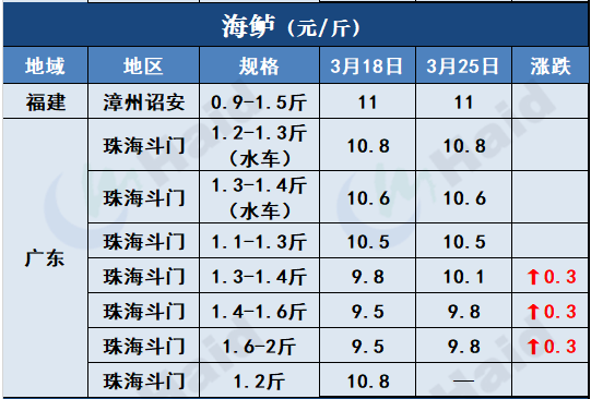 鱼价行情 | 疫情+天气影响，全国各地鱼价情况如何？