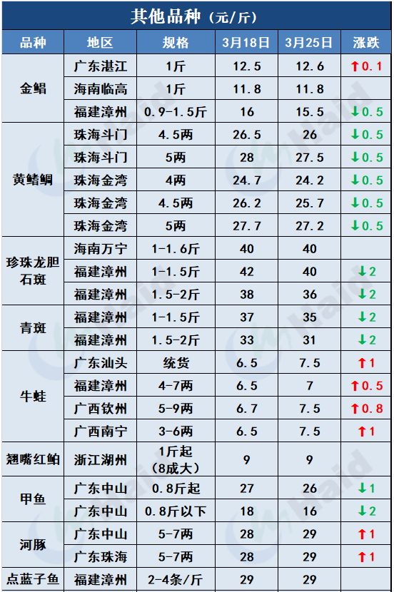 鱼价行情 | 疫情+天气影响，全国各地鱼价情况如何？