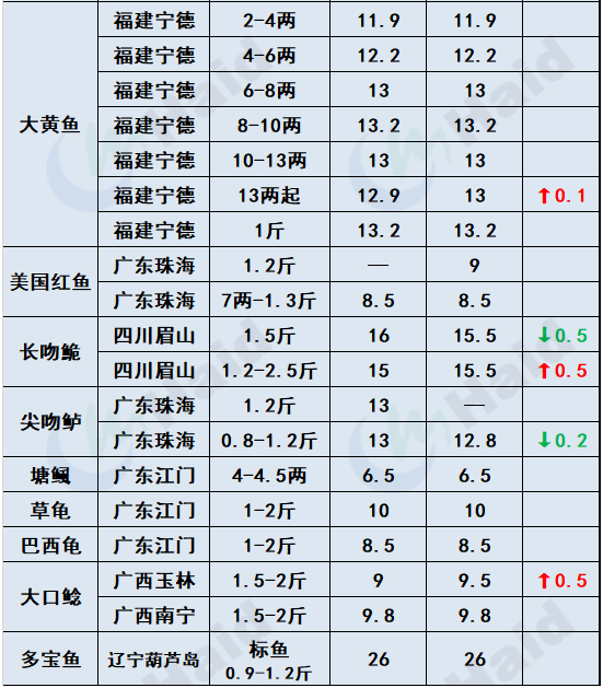 鱼价行情 | 疫情+天气影响，全国各地鱼价情况如何？