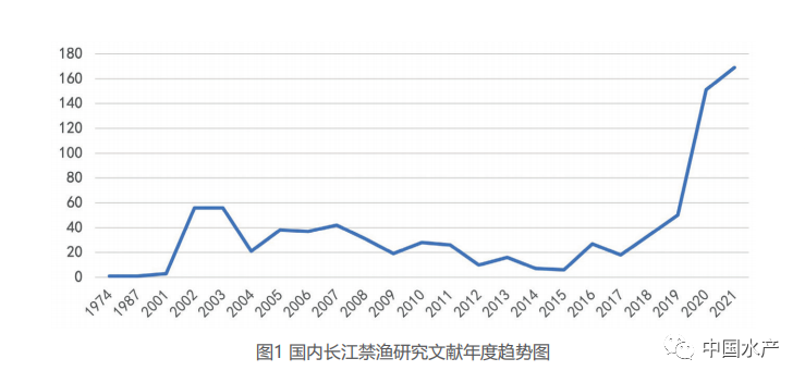 长江大保护背景下长江流域禁渔措施与研究概述