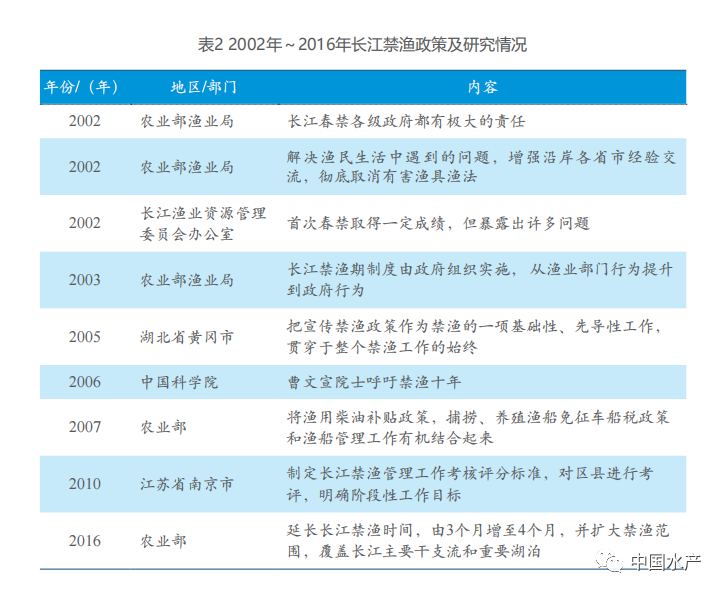 长江大保护背景下长江流域禁渔措施与研究概述