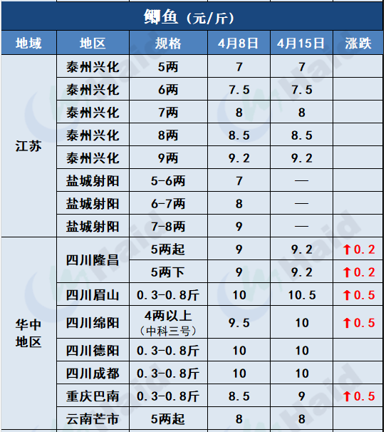 鱼价行情 | 本轮疫情波及30个省份，近期鱼价有什么变化？