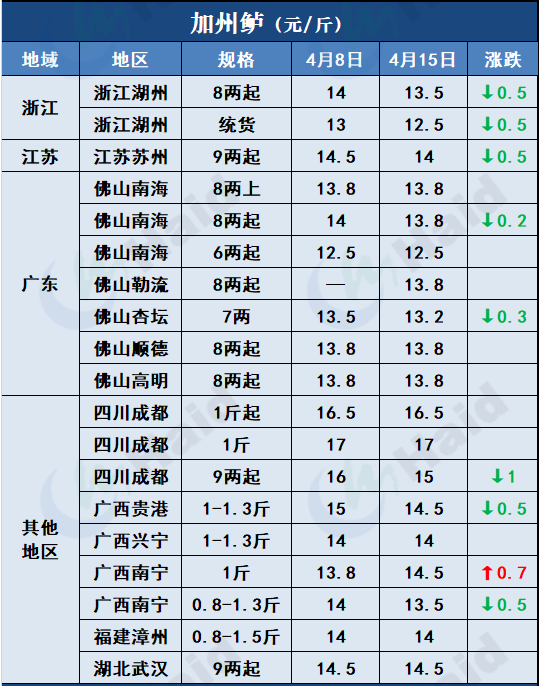 鱼价行情 | 本轮疫情波及30个省份，近期鱼价有什么变化？