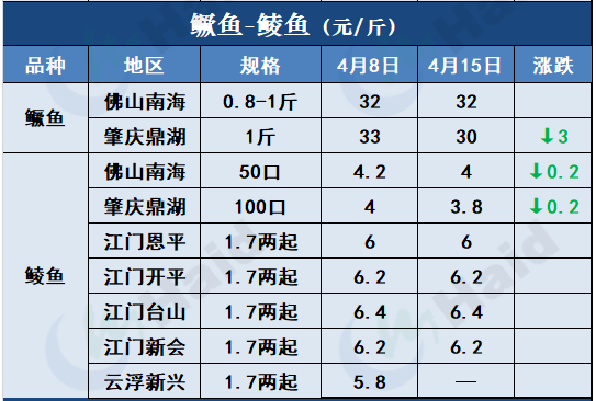 鱼价行情 | 本轮疫情波及30个省份，近期鱼价有什么变化？