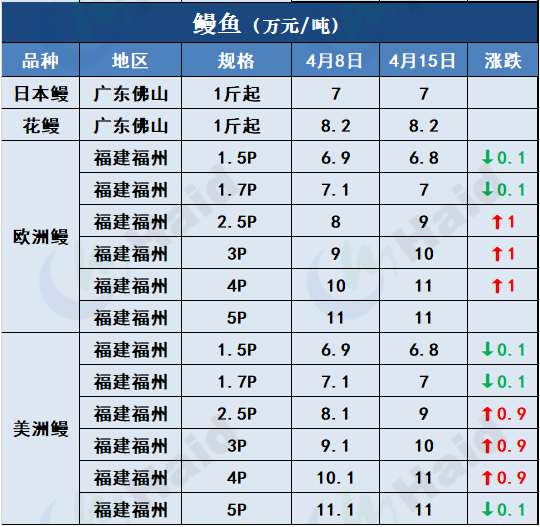 鱼价行情 | 本轮疫情波及30个省份，近期鱼价有什么变化？