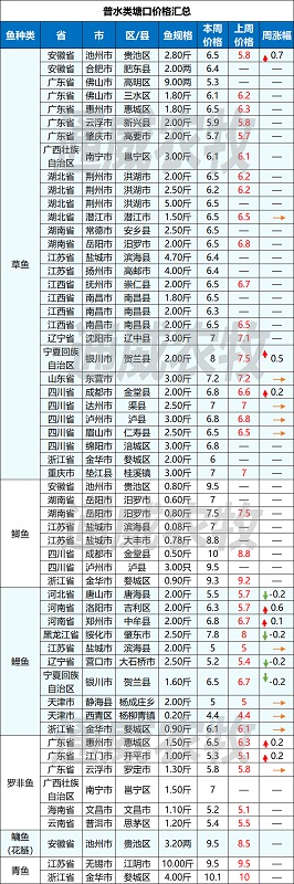 疾病+疫情双重打击，各水产品价格全线下跌，小龙虾价格下跌13元/斤！