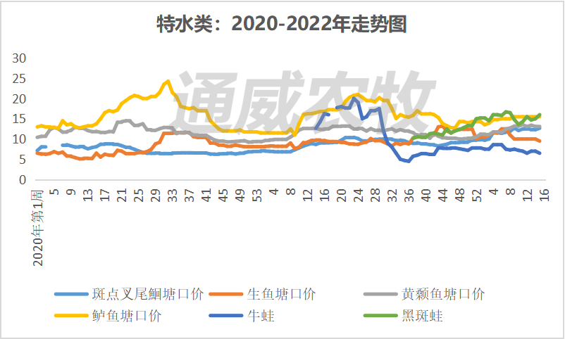 疾病+疫情双重打击，各水产品价格全线下跌，小龙虾价格下跌13元/斤！