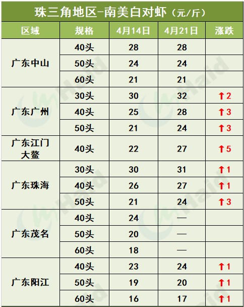 虾价行情 | 存塘虾减少，养户惜售！虾价怎么走？4月21日全国最新塘头价