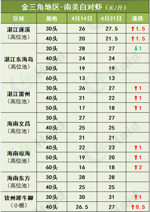 虾价行情 | 存塘虾减少，养户惜售！虾价怎么走？4月21日全国最新塘头价