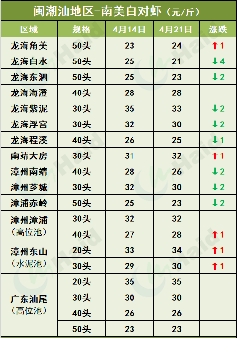 虾价行情 | 存塘虾减少，养户惜售！虾价怎么走？4月21日全国最新塘头价