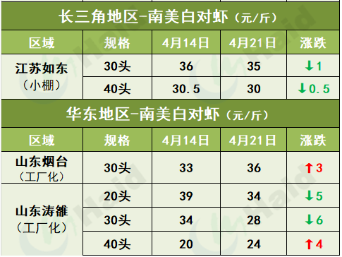 虾价行情 | 存塘虾减少，养户惜售！虾价怎么走？4月21日全国最新塘头价