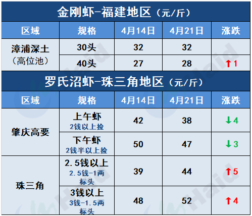 虾价行情 | 存塘虾减少，养户惜售！虾价怎么走？4月21日全国最新塘头价