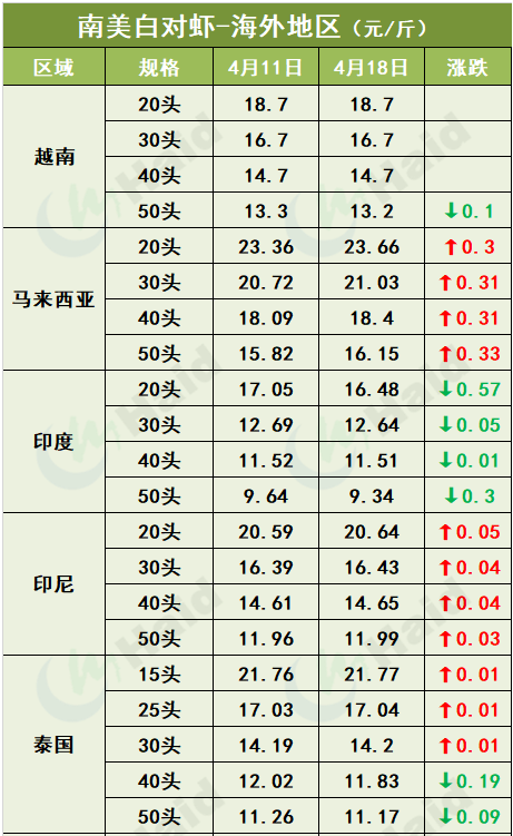 虾价行情 | 存塘虾减少，养户惜售！虾价怎么走？4月21日全国最新塘头价