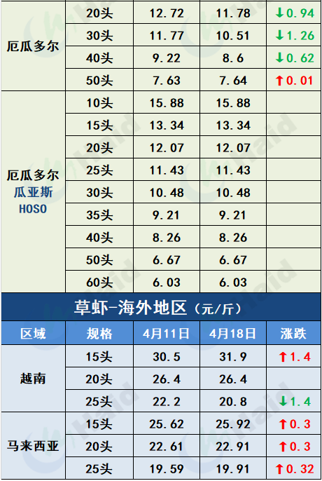 虾价行情 | 存塘虾减少，养户惜售！虾价怎么走？4月21日全国最新塘头价