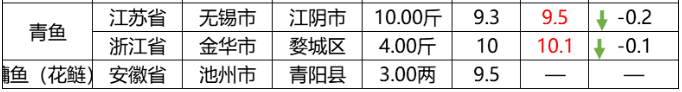 小龙虾消费迎来旺季，价格环比上涨13%｜一周鱼价行情播报