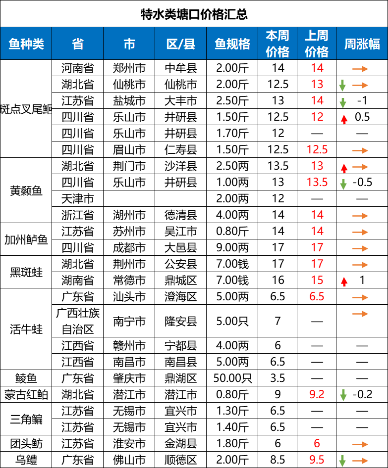 小龙虾消费迎来旺季，价格环比上涨13%｜一周鱼价行情播报