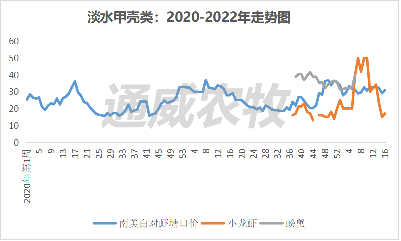 小龙虾消费迎来旺季，价格环比上涨13%｜一周鱼价行情播报