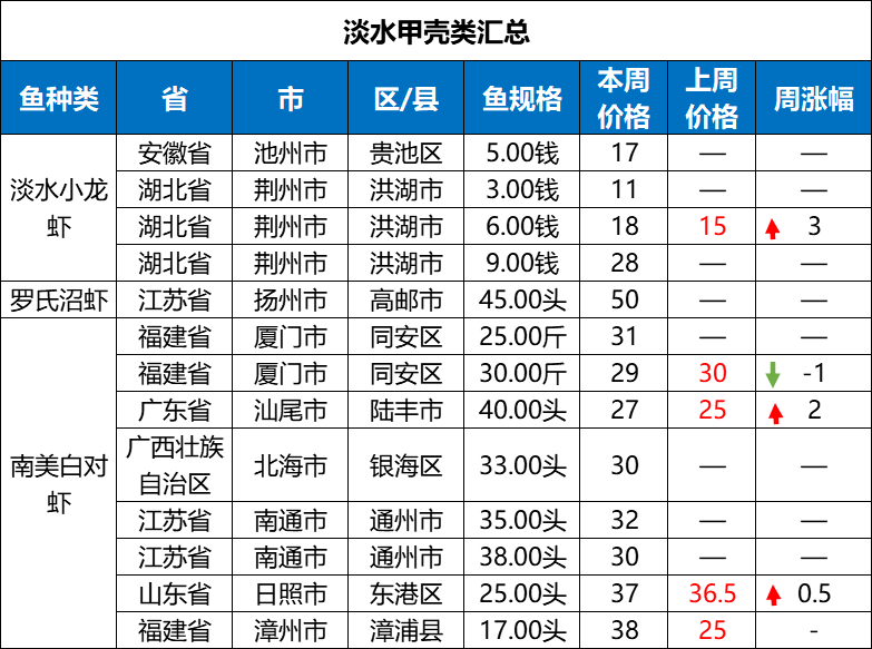 小龙虾消费迎来旺季，价格环比上涨13%｜一周鱼价行情播报