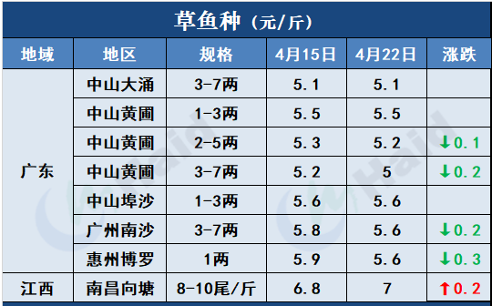 鱼价行情 | 生鱼止跌转涨！其他品种鱼价格是趋稳还是上涨？