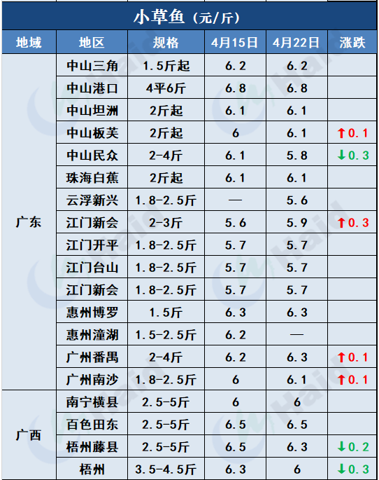 鱼价行情 | 生鱼止跌转涨！其他品种鱼价格是趋稳还是上涨？