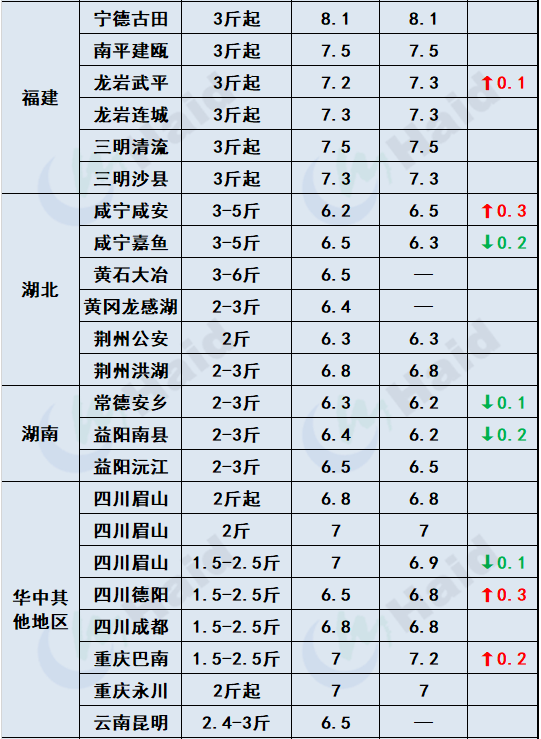 鱼价行情 | 生鱼止跌转涨！其他品种鱼价格是趋稳还是上涨？