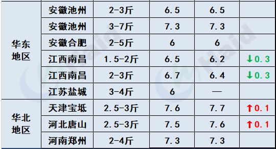 鱼价行情 | 生鱼止跌转涨！其他品种鱼价格是趋稳还是上涨？