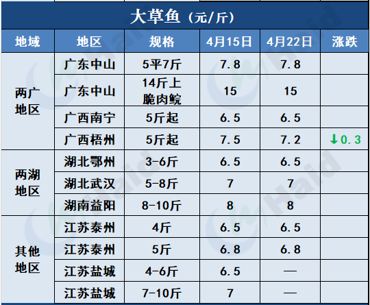 鱼价行情 | 生鱼止跌转涨！其他品种鱼价格是趋稳还是上涨？