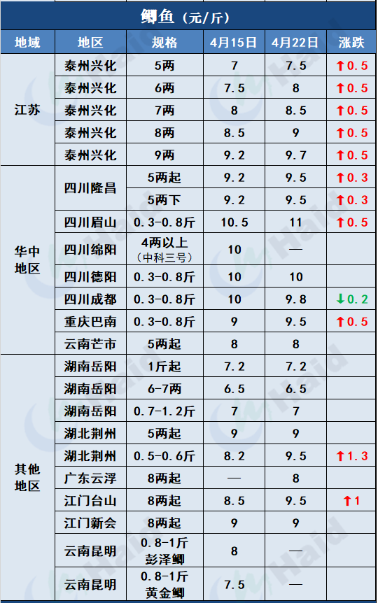 鱼价行情 | 生鱼止跌转涨！其他品种鱼价格是趋稳还是上涨？