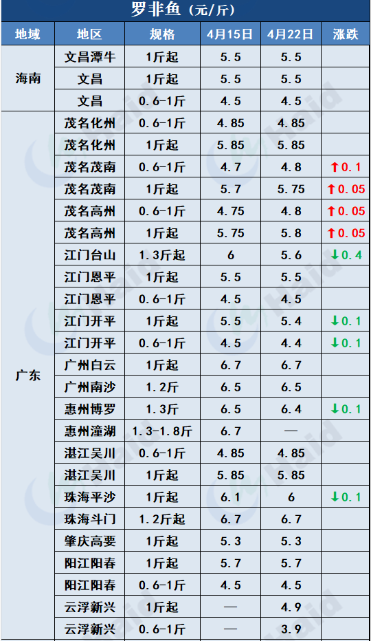 鱼价行情 | 生鱼止跌转涨！其他品种鱼价格是趋稳还是上涨？