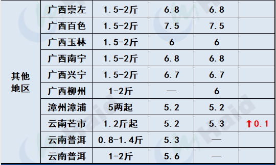 鱼价行情 | 生鱼止跌转涨！其他品种鱼价格是趋稳还是上涨？