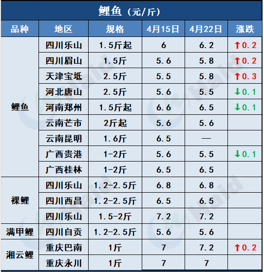 鱼价行情 | 生鱼止跌转涨！其他品种鱼价格是趋稳还是上涨？