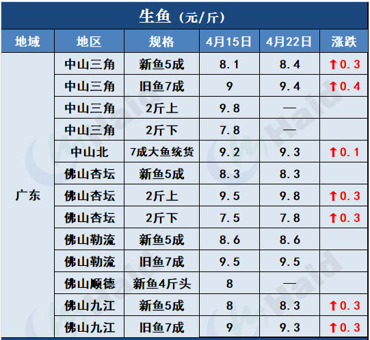 鱼价行情 | 生鱼止跌转涨！其他品种鱼价格是趋稳还是上涨？