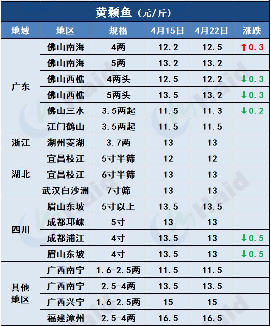 鱼价行情 | 生鱼止跌转涨！其他品种鱼价格是趋稳还是上涨？