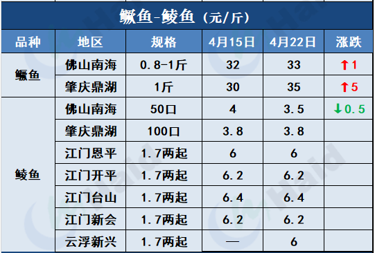 鱼价行情 | 生鱼止跌转涨！其他品种鱼价格是趋稳还是上涨？