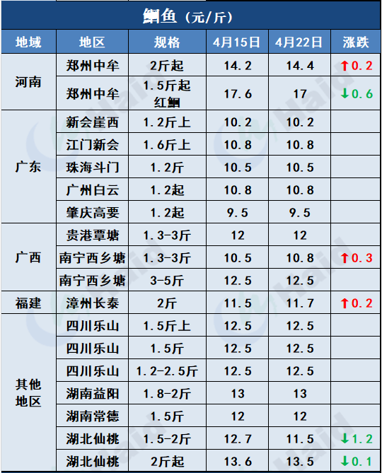 鱼价行情 | 生鱼止跌转涨！其他品种鱼价格是趋稳还是上涨？