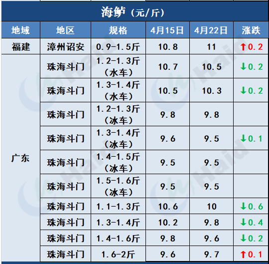 鱼价行情 | 生鱼止跌转涨！其他品种鱼价格是趋稳还是上涨？