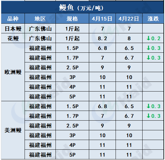 鱼价行情 | 生鱼止跌转涨！其他品种鱼价格是趋稳还是上涨？