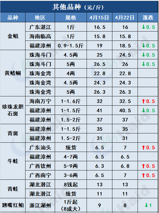 鱼价行情 | 生鱼止跌转涨！其他品种鱼价格是趋稳还是上涨？