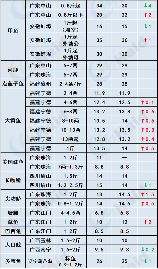 鱼价行情 | 生鱼止跌转涨！其他品种鱼价格是趋稳还是上涨？