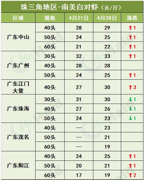 虾价行情 | 临近“五一”小长假，虾价会全线上涨吗？