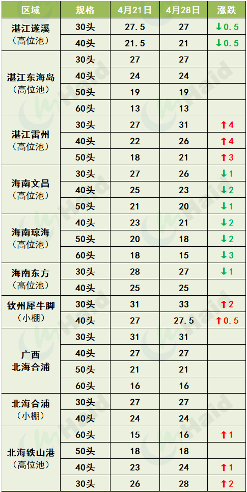 虾价行情 | 临近“五一”小长假，虾价会全线上涨吗？