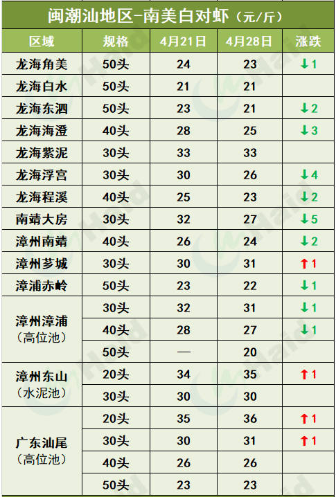 虾价行情 | 临近“五一”小长假，虾价会全线上涨吗？