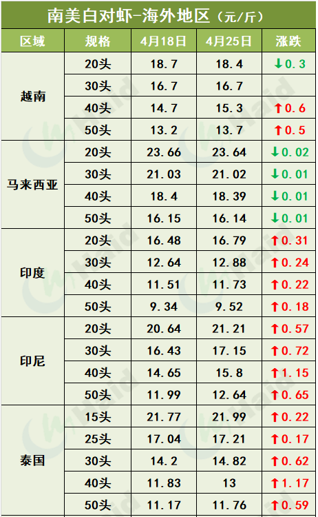 虾价行情 | 临近“五一”小长假，虾价会全线上涨吗？