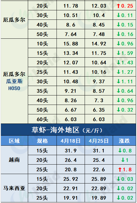 虾价行情 | 临近“五一”小长假，虾价会全线上涨吗？