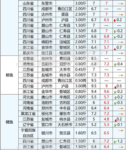 节后消费疲软，江苏对虾市场供应量增加，价格最高下跌6元/斤｜一周鱼价行情播报