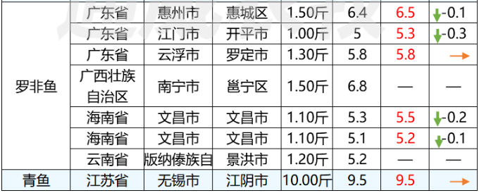 节后消费疲软，江苏对虾市场供应量增加，价格最高下跌6元/斤｜一周鱼价行情播报